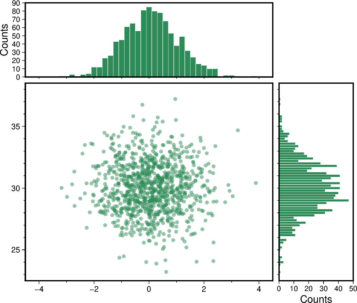 scatter and histograms